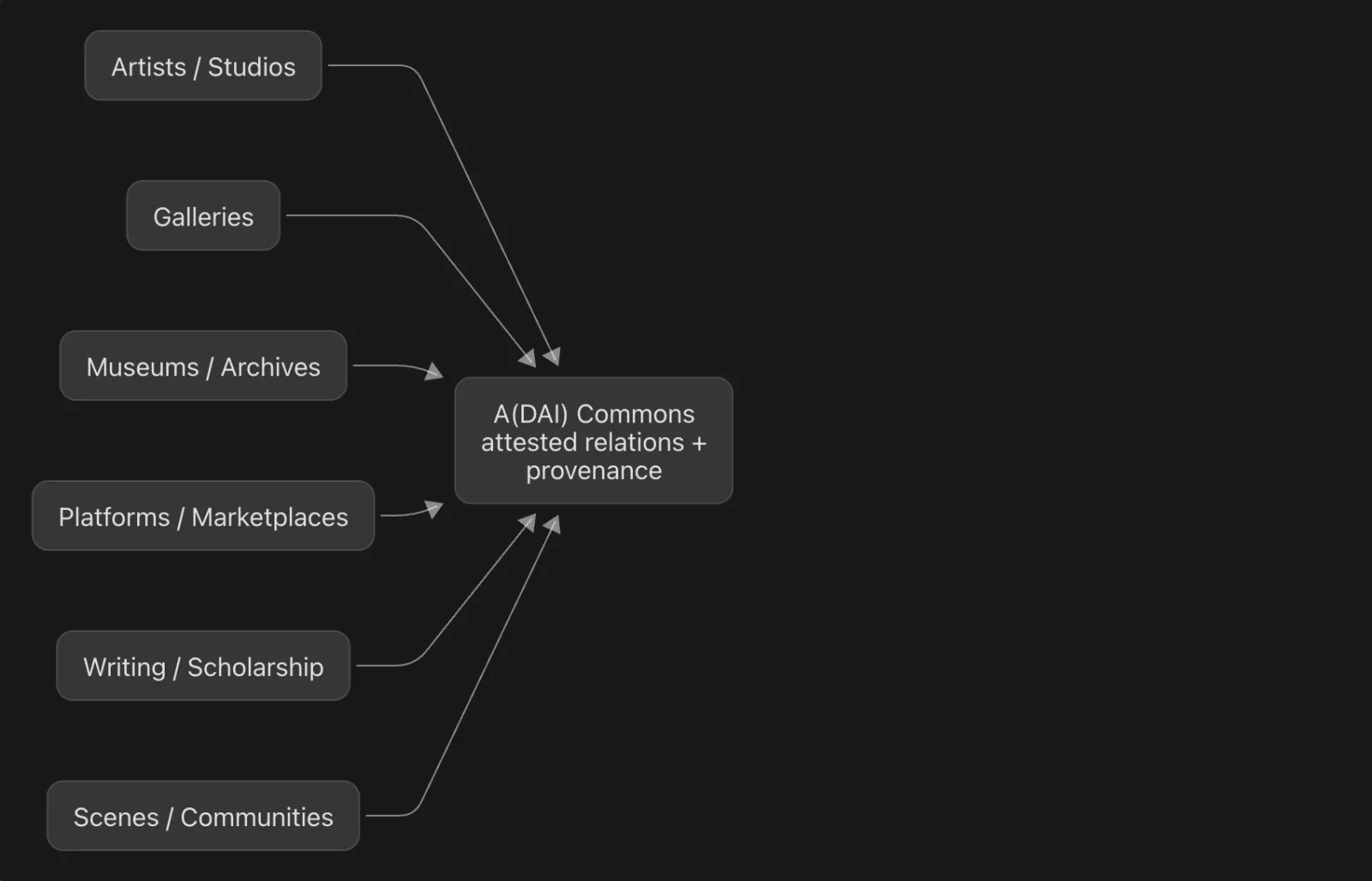 A(DAI)'s connective role. The commons does not replace existing systems. It lets their records meet through attributed relations.
