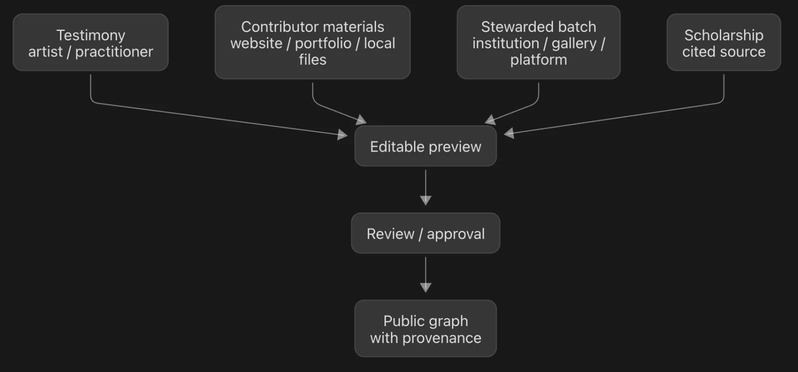 How knowledge enters. Material becomes a proposed contribution, receives contributor approval, and follows the applicable publication or curator-review route. Attribution and sources remain attached to the resulting record.