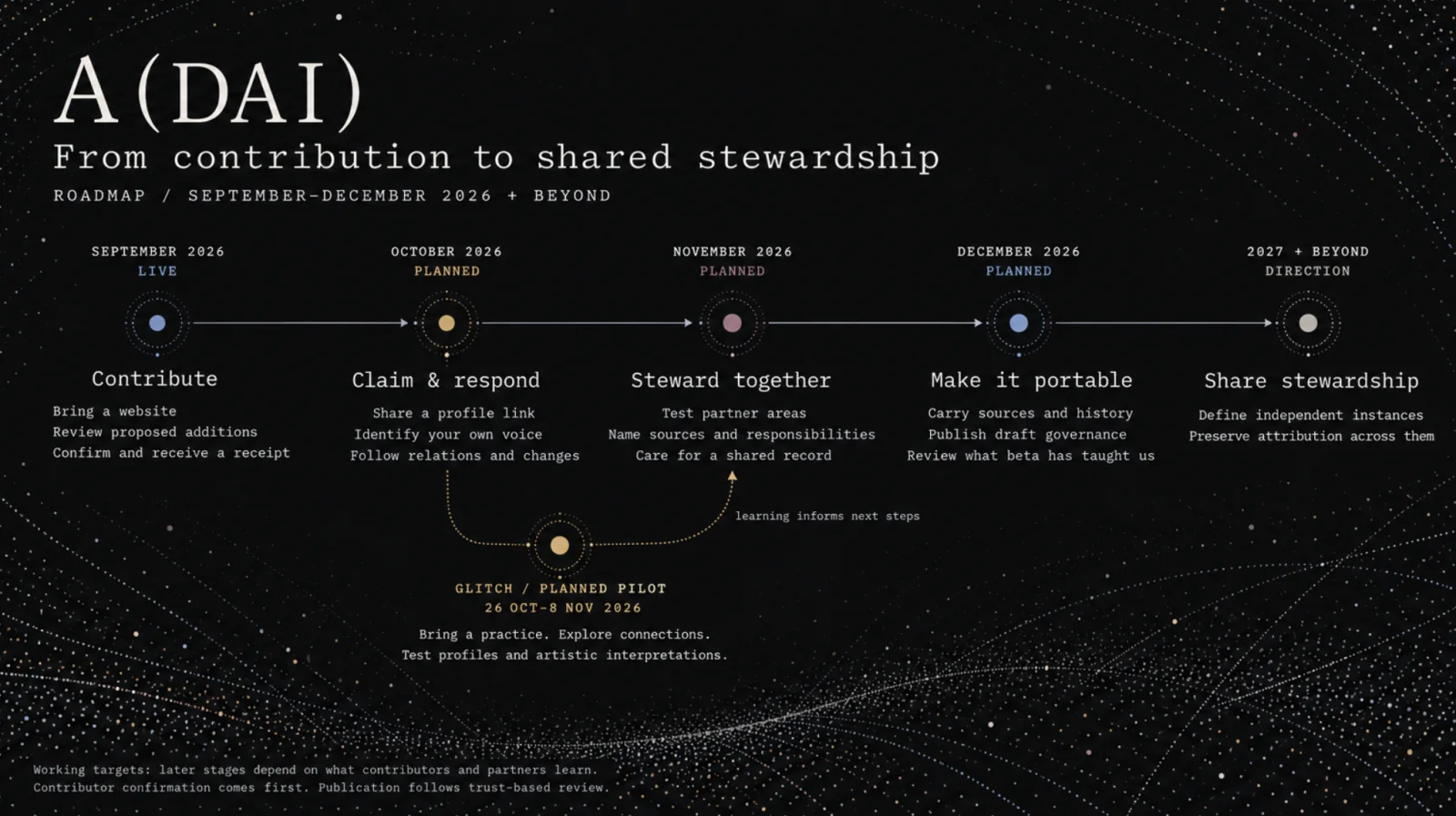 From contribution and claimable profiles to partner stewardship and portability.